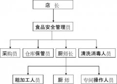 在公明考个食品安全管理员证要多少钱有什么要求？